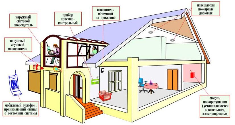 Основные элементы защиты дома
