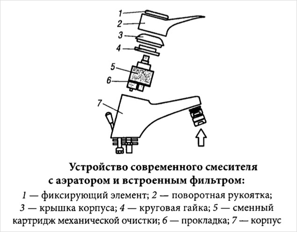 Как отремонтировать кухонный смеситель? в фото