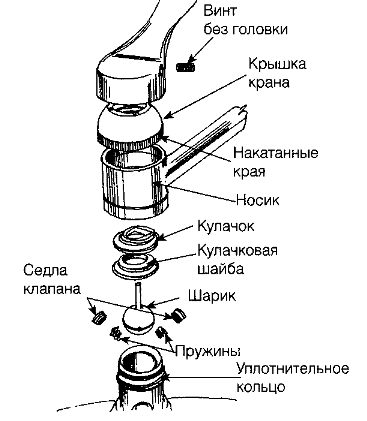 Как отремонтировать кухонный смеситель? в фото