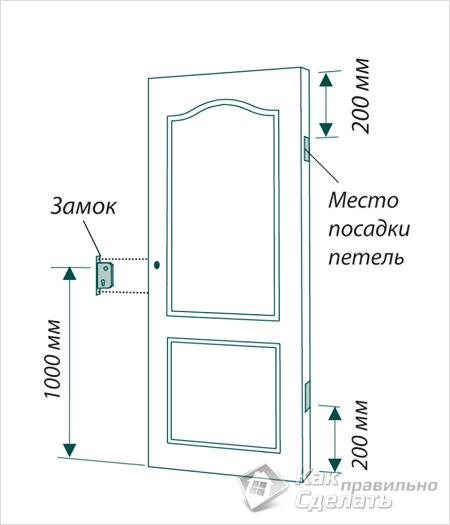Как установить дверь своими руками