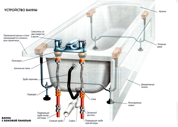 Монтаж экрана под ванную своими руками в фото