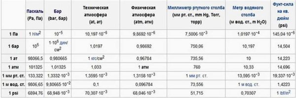 Оптимальное водопроводное давление в фото