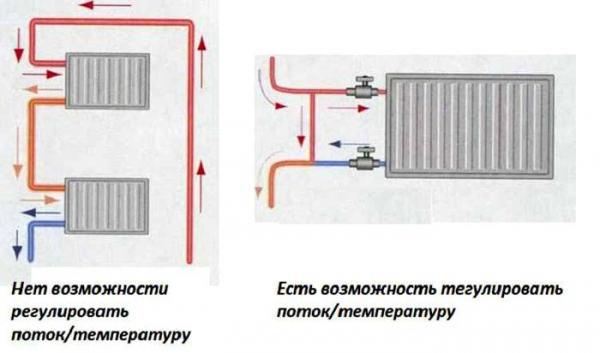 Устройство байпас в системе отопления: что это такое?