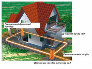 Система дренажа вокруг дома
