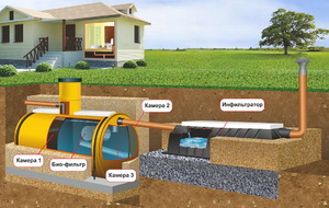 Схема автономной канализации