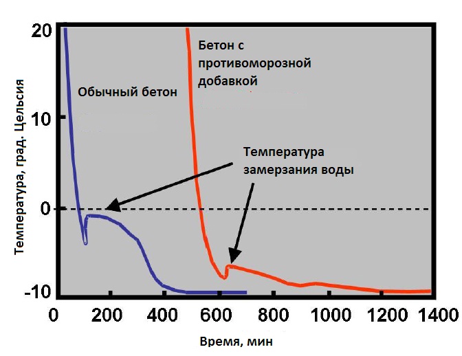 Температура бетона. График набора прочности бетона с противоморозными добавками. График твердения бетона с противоморозными добавками. Прочность бетона с противоморозными добавками. Твердение бетона с антифризными добавками.