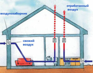 Вентиляция в частном доме: как обеспечить свежий воздух и комфорт